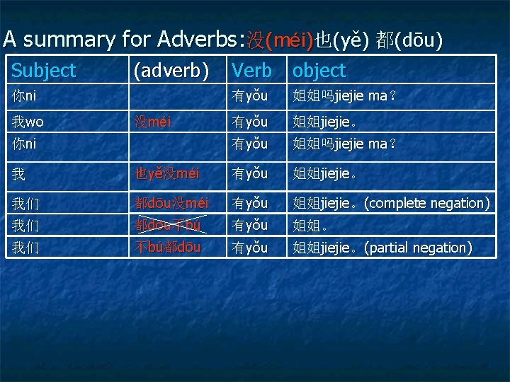 A summary for Adverbs: 没(méi)也(yě) 都(dōu) Subject (adverb) 你ni 我wo 没méi 你ni Verb object