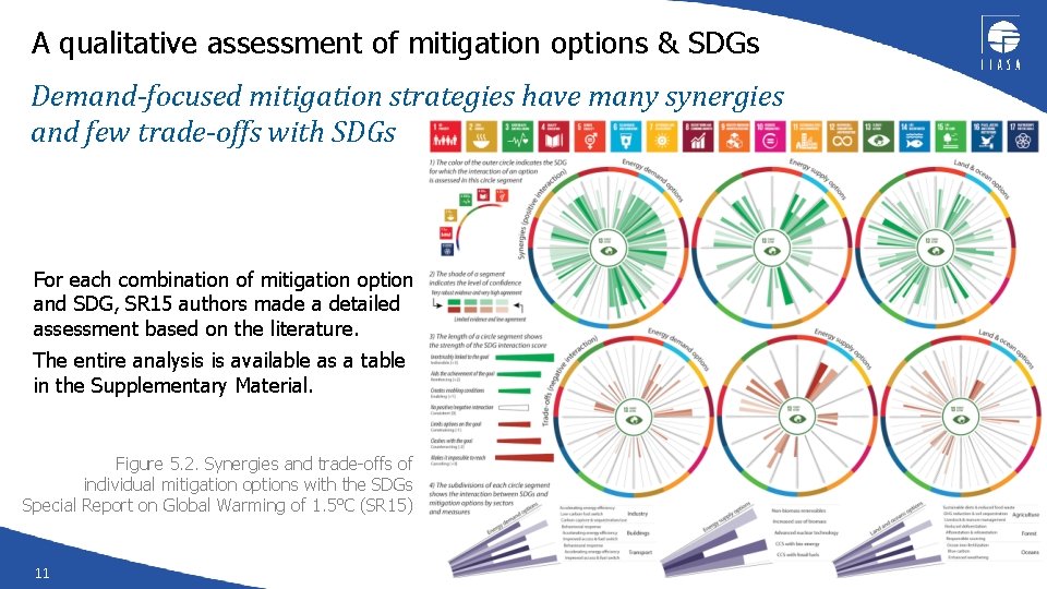 A qualitative assessment of mitigation options & SDGs Demand-focused mitigation strategies have many synergies