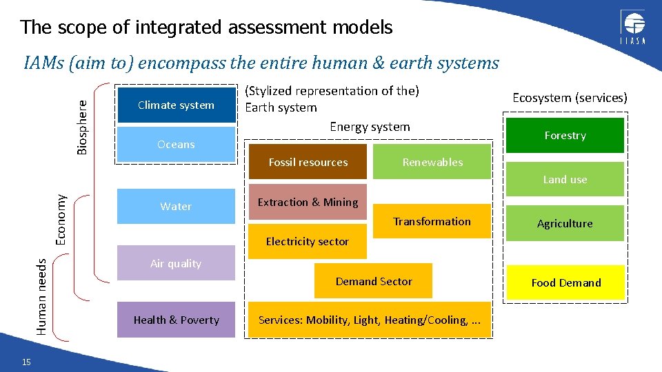 The scope of integrated assessment models Biosphere IAMs (aim to) encompass the entire human