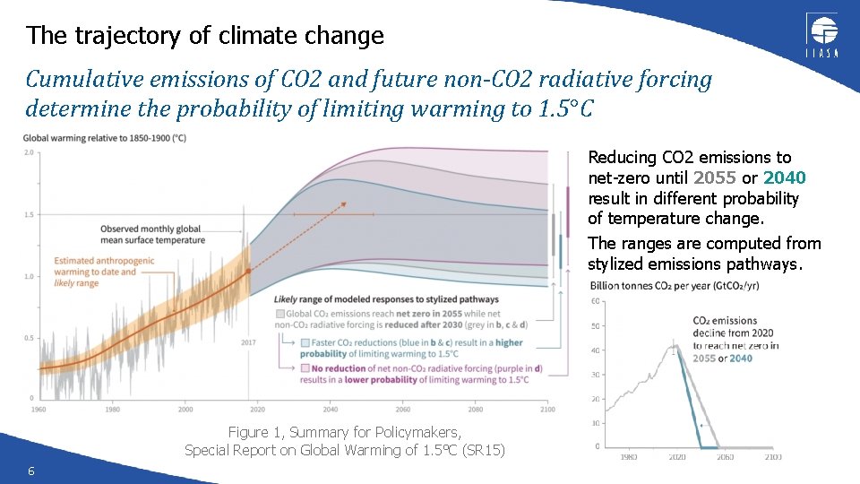 The trajectory of climate change Cumulative emissions of CO 2 and future non-CO 2