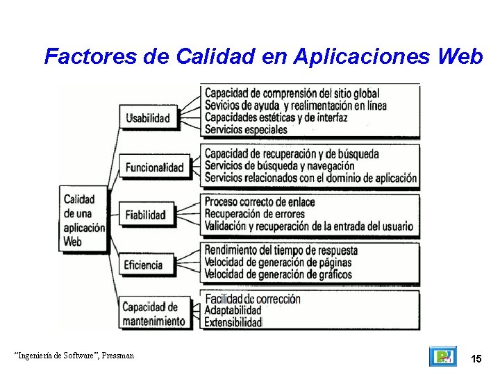 Factores de Calidad en Aplicaciones Web “Ingeniería de Software”, Pressman 15 