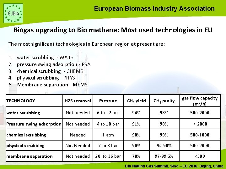 European Biomass Industry Association Biogas upgrading to Bio methane: Most used technologies in EU