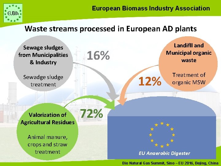 European Biomass Industry Association Waste streams processed in European AD plants Sewage sludges from