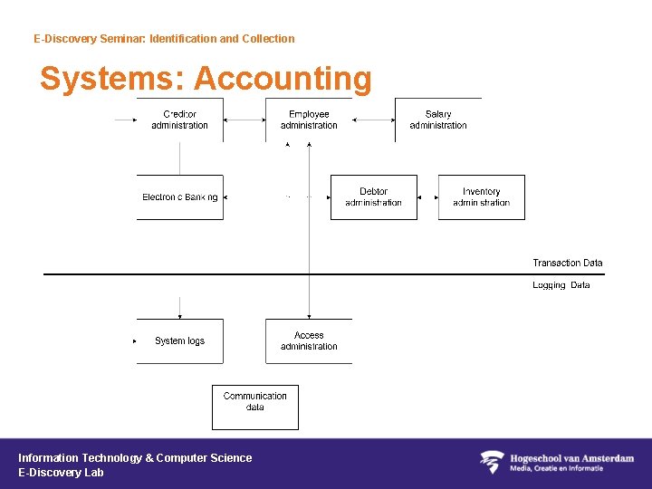 E-Discovery Seminar: Identification and Collection Systems: Accounting Information Technology & Computer Science E-Discovery Lab