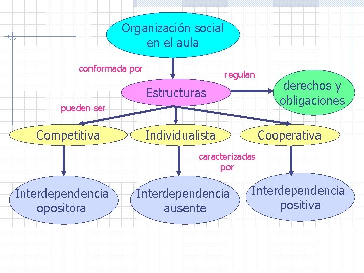 Organización social en el aula conformada por regulan Estructuras pueden ser Competitiva Individualista derechos