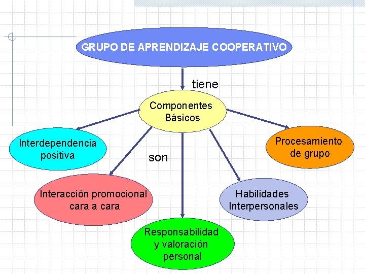 GRUPO DE APRENDIZAJE COOPERATIVO tiene Componentes Básicos Interdependencia positiva son Interacción promocional cara a