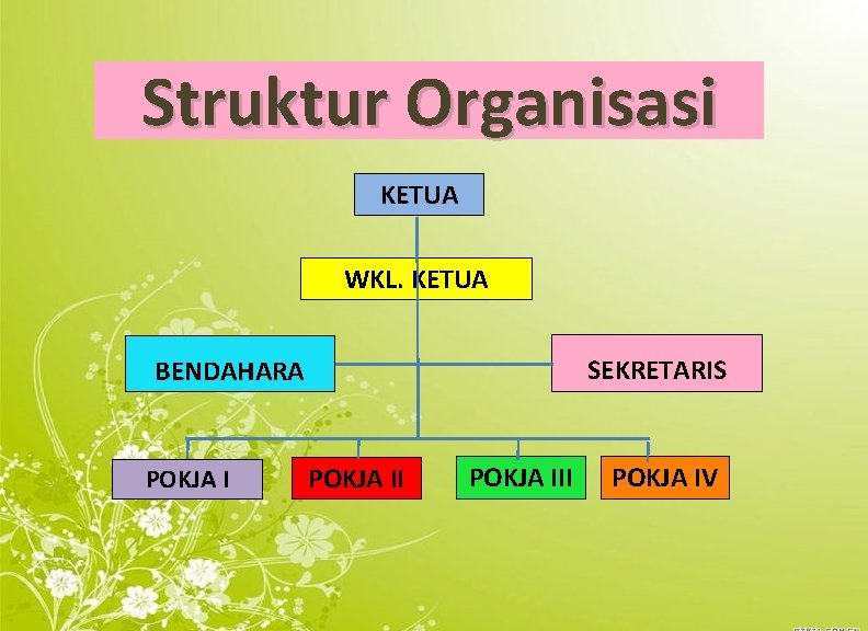 Struktur Organisasi KETUA WKL. KETUA SEKRETARIS BENDAHARA POKJA III POKJA IV 