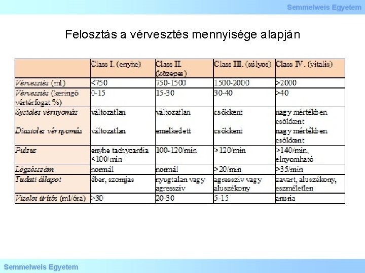 Felosztás a vérvesztés mennyisége alapján 