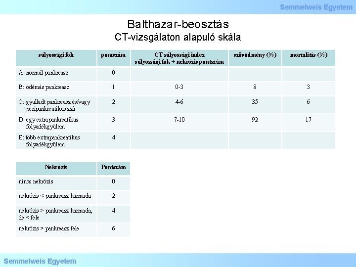 Balthazar-beosztás CT-vizsgálaton alapuló skála súlyossági fok pontszám CT súlyossági index súlyossági fok + nekrózis