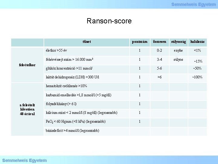 Ranson-score tünet felvételkor a felvételt követően 48 órával pontszám összesen súlyosság halálozás életkor >55