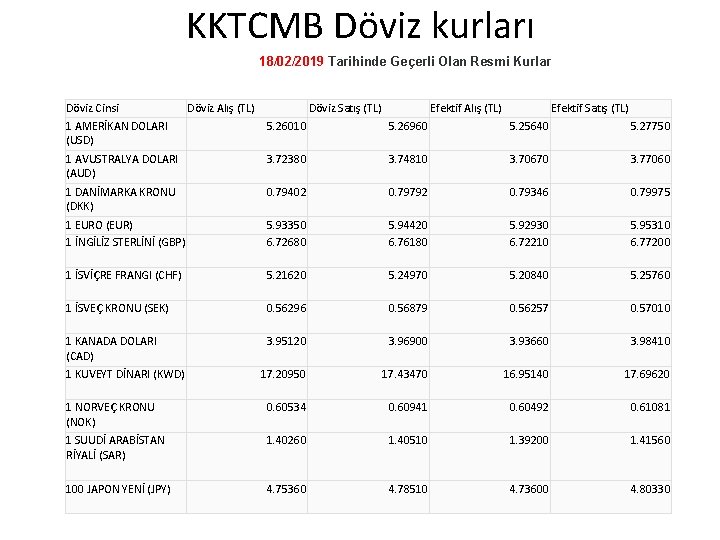 KKTCMB Döviz kurları 18/02/2019 Tarihinde Geçerli Olan Resmi Kurlar Döviz Cinsi 1 AMERİKAN DOLARI KKTCMB Döviz kurları 18/02/2019 Tarihinde Geçerli Olan Resmi Kurlar Döviz Cinsi 1 AMERİKAN DOLARI