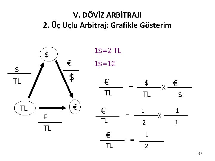 V. DÖVİZ ARBİTRAJI 2. Üç Uçlu Arbitraj: Grafikle Gösterim 1$=2 TL $ € $ V. DÖVİZ ARBİTRAJI 2. Üç Uçlu Arbitraj: Grafikle Gösterim 1$=2 TL $ € $