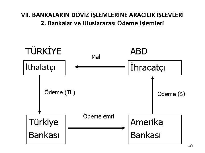 VII. BANKALARIN DÖVİZ İŞLEMLERİNE ARACILIK İŞLEVLERİ 2. Bankalar ve Uluslararası Ödeme İşlemleri TÜRKİYE Mal VII. BANKALARIN DÖVİZ İŞLEMLERİNE ARACILIK İŞLEVLERİ 2. Bankalar ve Uluslararası Ödeme İşlemleri TÜRKİYE Mal