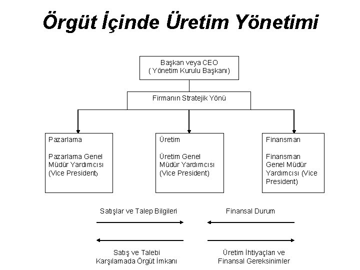 Örgüt İçinde Üretim Yönetimi Başkan veya CEO ( Yönetim Kurulu Başkanı) Firmanın Stratejik Yönü