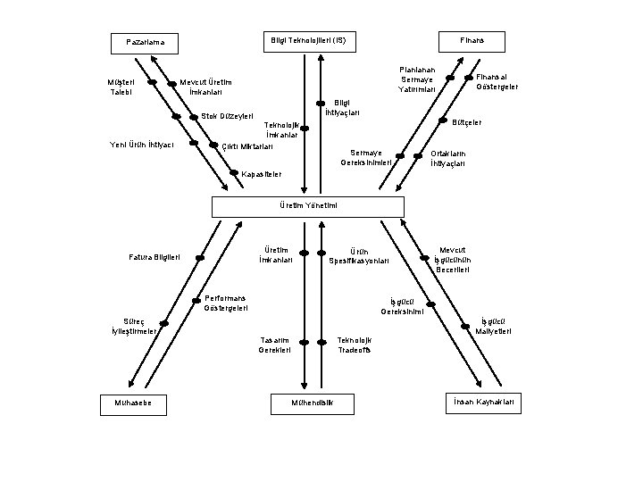 Bilgi Teknolojileri (IS) Pazarlama Müşteri Talebi Planlanan Sermaye Yatırımları Mevcut Üretim İmkanları Finansal Göstergeler