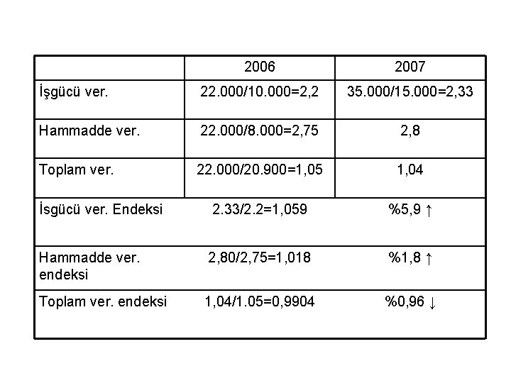 2006 2007 İşgücü ver. 22. 000/10. 000=2, 2 35. 000/15. 000=2, 33 Hammadde ver.