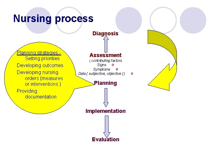 Nursing process Diagnosis Planning strategies: Setting priorities Developing outcomes Developing nursing orders (measures or
