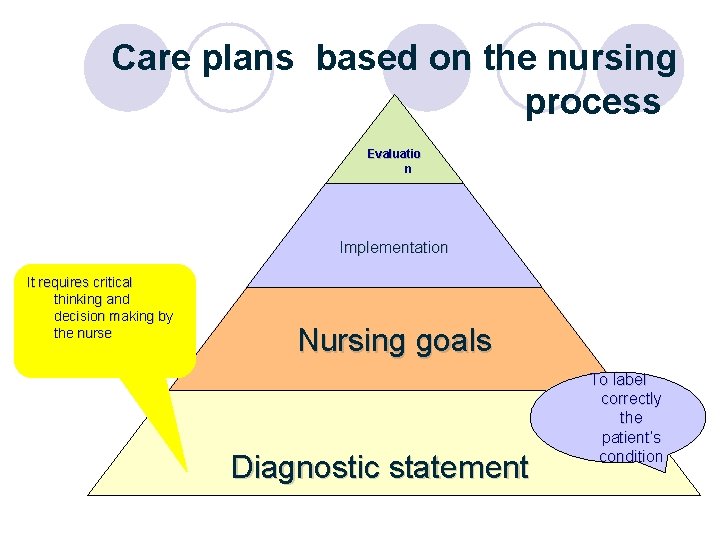 Care plans based on the nursing process Evaluatio n Implementation It requires critical thinking