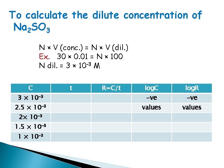 To calculate the dilute concentration of Na 2 SO 3 N × V (conc.