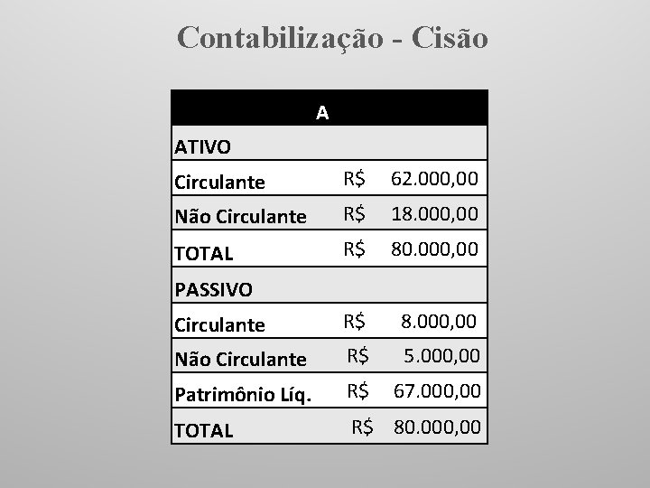 Contabilização - Cisão A ATIVO Circulante R$ 62. 000, 00 Não Circulante R$ 18.