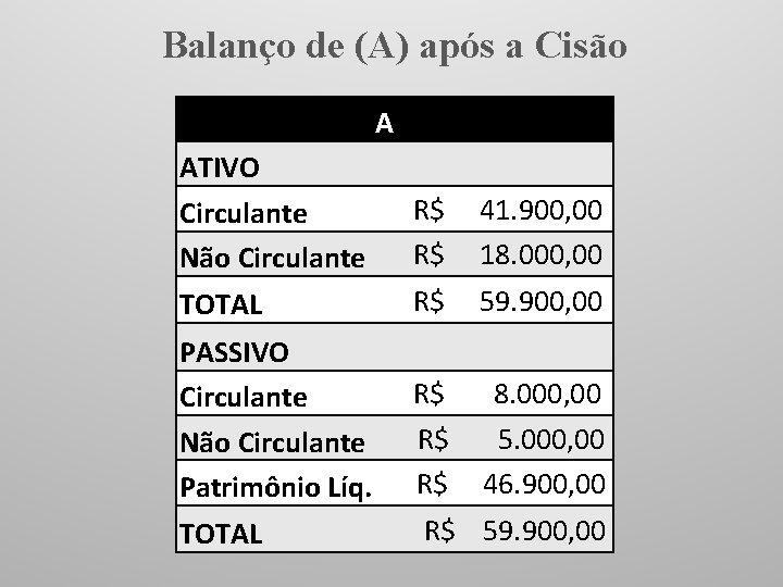 Balanço de (A) após a Cisão A ATIVO R$ 41. 900, 00 Circulante R$
