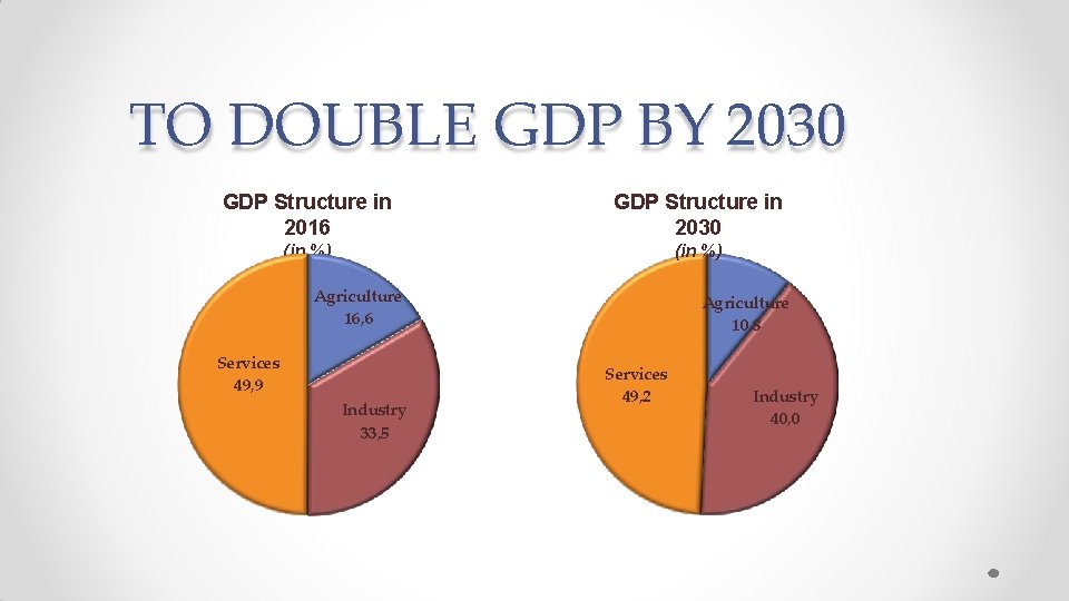 TO DOUBLE GDP BY 2030 GDP Structure in 2016 GDP Structure in 2030 (in
