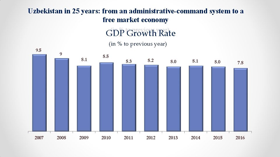 Uzbekistan in 25 years: from an administrative-command system to a free market economy GDP