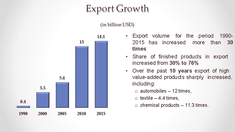 Export Growth (in billion USD) 13 14. 1 5. 4 3. 3 o automobiles