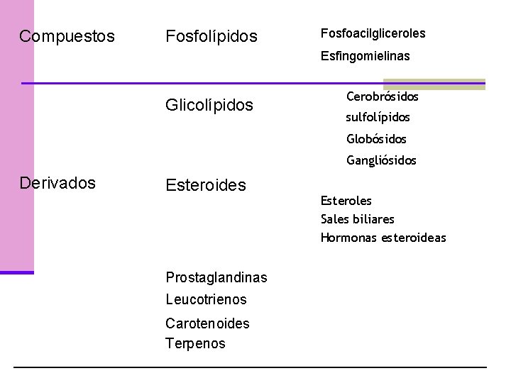 Compuestos Fosfolípidos Fosfoacilgliceroles Esfingomielinas Glicolípidos Cerobrósidos sulfolípidos Globósidos Gangliósidos Derivados Esteroides Prostaglandinas Leucotrienos Carotenoides