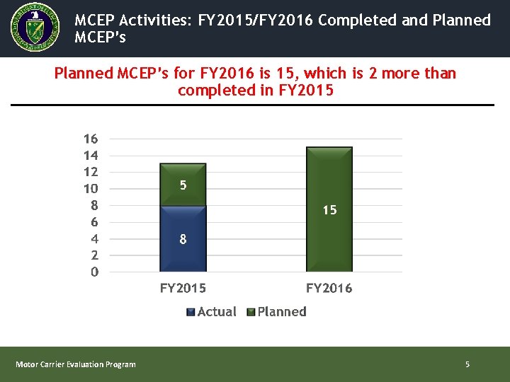 MCEP Activities: FY 2015/FY 2016 Completed and Planned MCEP’s for FY 2016 is 15,