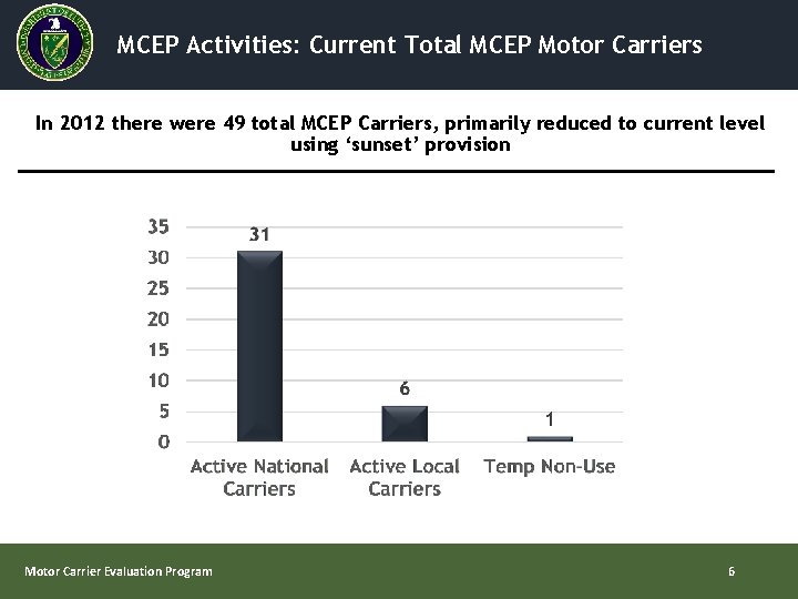 MCEP Activities: Current Total MCEP Motor Carriers In 2012 there were 49 total MCEP