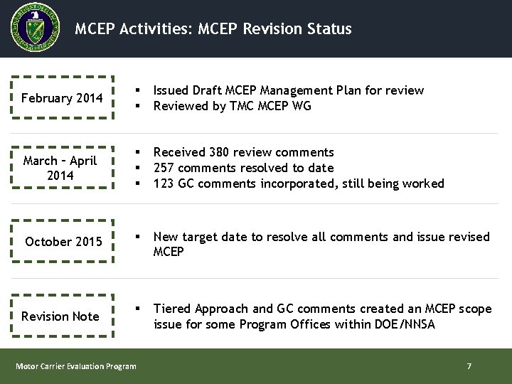 MCEP Activities: MCEP Revision Status February 2014 § § Issued Draft MCEP Management Plan