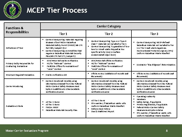 MCEP Tier Process Carrier Category Functions & Responsibilities Tier 1 § Carriers transporting materials