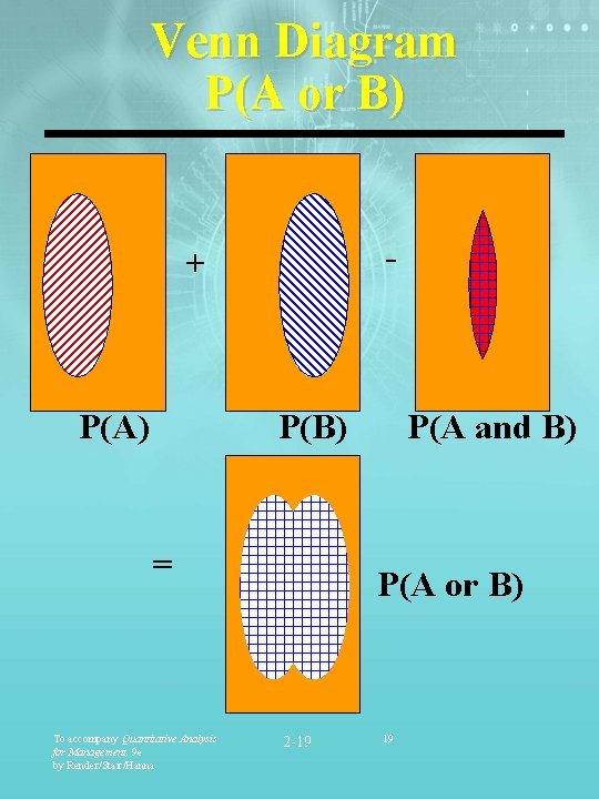 Venn Diagram P(A or B) - + P(A) P(B) = To accompany Quantitative Analysis