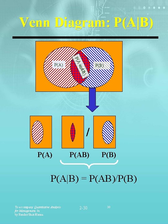 Venn Diagram: P(A|B) P(A P(B) and P(A) B) / P(A) P(AB) P(A|B) = P(AB)/P(B)