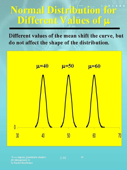 Normal Distribution for Different Values of Different values of the mean shift the curve,