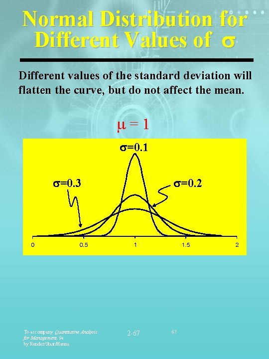 Normal Distribution for Different Values of Different values of the standard deviation will flatten
