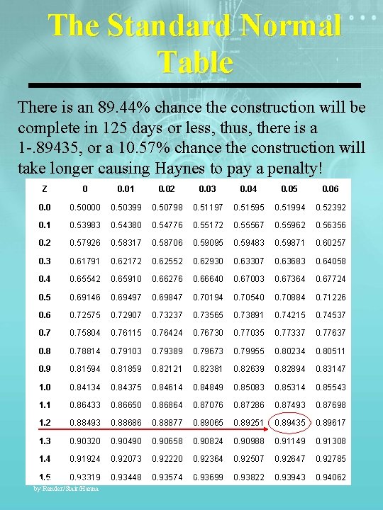 The Standard Normal Table There is an 89. 44% chance the construction will be