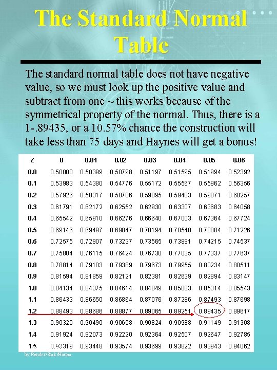 The Standard Normal Table The standard normal table does not have negative value, so