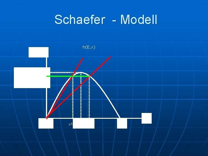 Schaefer - Modell h(E, x) F(X) MSY h 1 Xo x 1 XMSY x