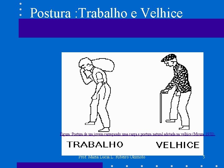 Postura : Trabalho e Velhice Figura : Postura de um jovem carregando uma carga