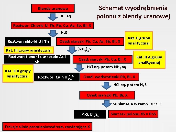 Schemat wyodrębnienia polonu z blendy uranowej Blenda uranowa HCl aq Roztwór: Chlorki U, Th,