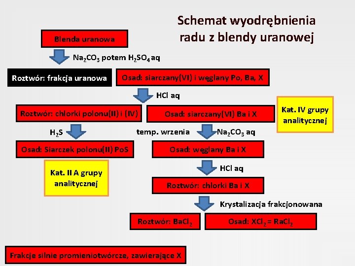 Schemat wyodrębnienia radu z blendy uranowej Blenda uranowa Na 2 CO 3 potem H