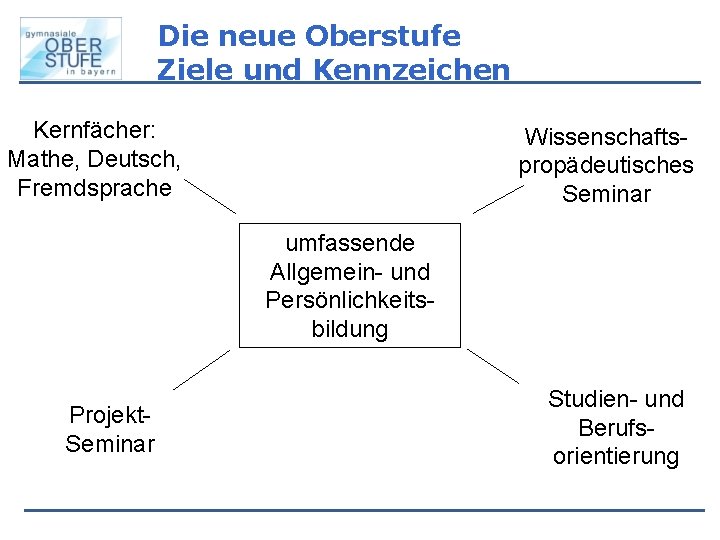 Die neue Oberstufe Ziele und Kennzeichen Kernfächer: Mathe, Deutsch, Fremdsprache Wissenschaftspropädeutisches Seminar umfassende Allgemein-