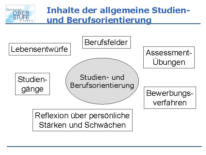 Inhalte der allgemeine Studienund Berufsorientierung Lebensentwürfe Studiengänge Berufsfelder AssessmentÜbungen Studien- und Berufsorientierung Reflexion über