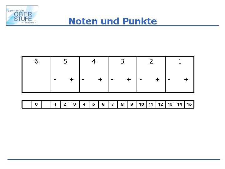 Noten und Punkte 6 5 - 0 1 4 + 2 3 - 4