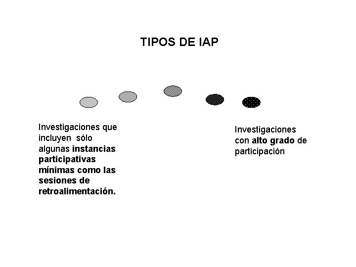 TIPOS DE IAP Investigaciones que incluyen sólo algunas instancias participativas mínimas como las sesiones