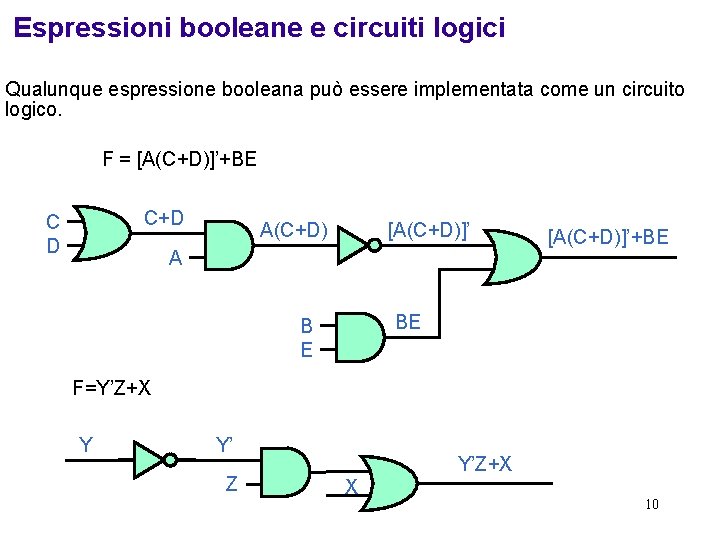 Espressioni booleane e circuiti logici Qualunque espressione booleana può essere implementata come un circuito