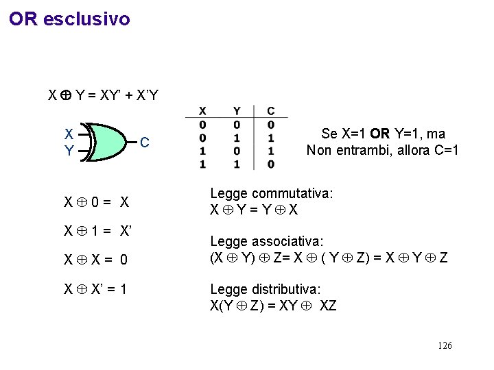 OR esclusivo X Y = XY’ + X’Y X 0= X X 1 =