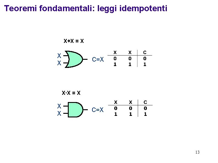 Teoremi fondamentali: leggi idempotenti X+X = X X X C=X X·X = X X